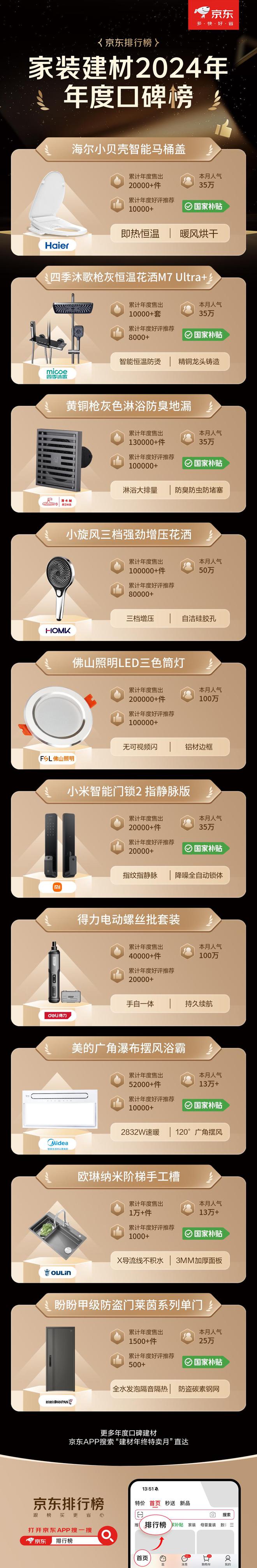 权威榜单 大牌爆款至高可享20%国补龙8游戏进入京东1212发布建材年度(图3)