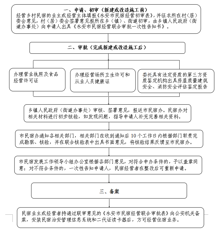 民宿发展管理办法（试行）》的通知永安市人民政府关于印发《永安市(图1)